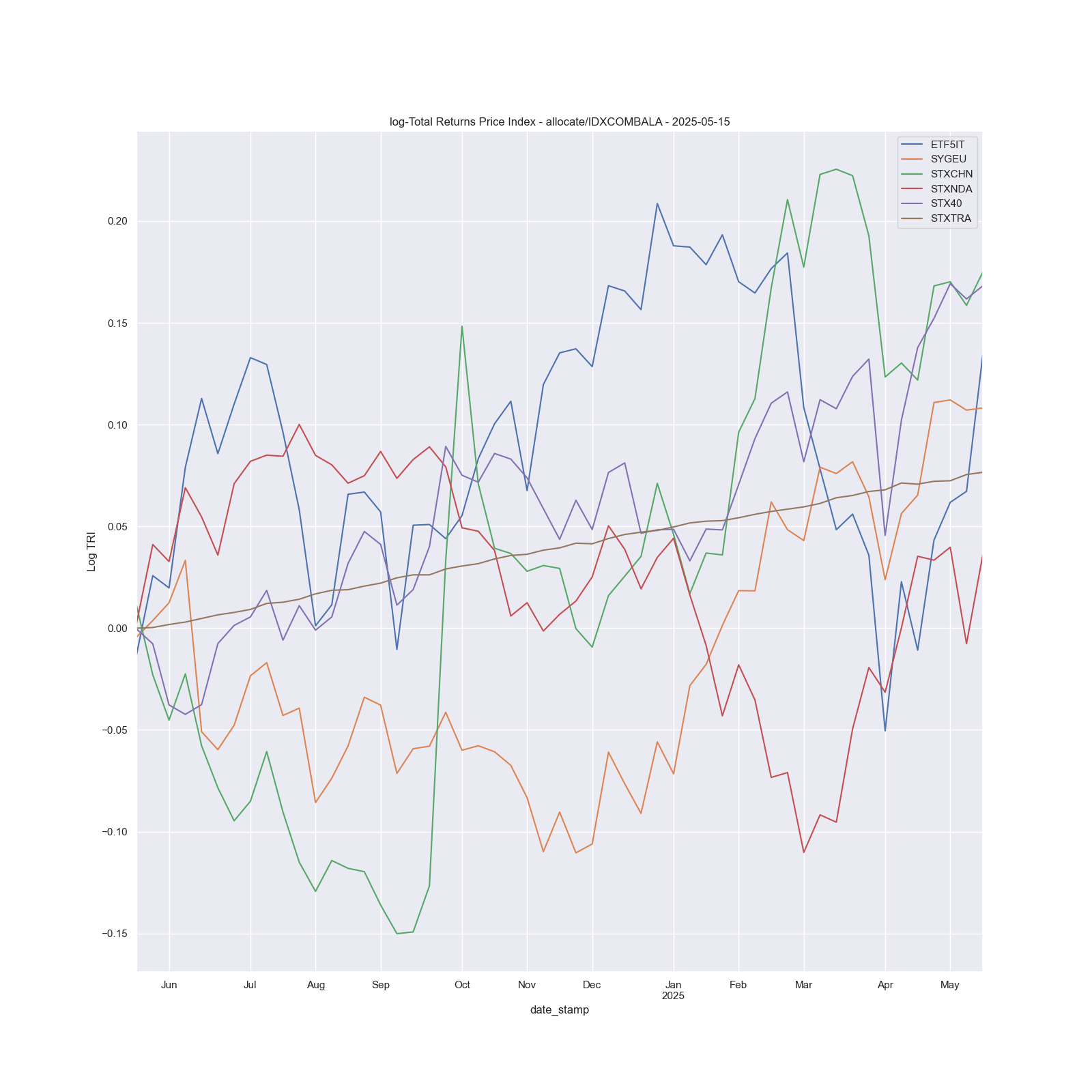 Total Returns Index – Global Equity ETFs vs STXTRA