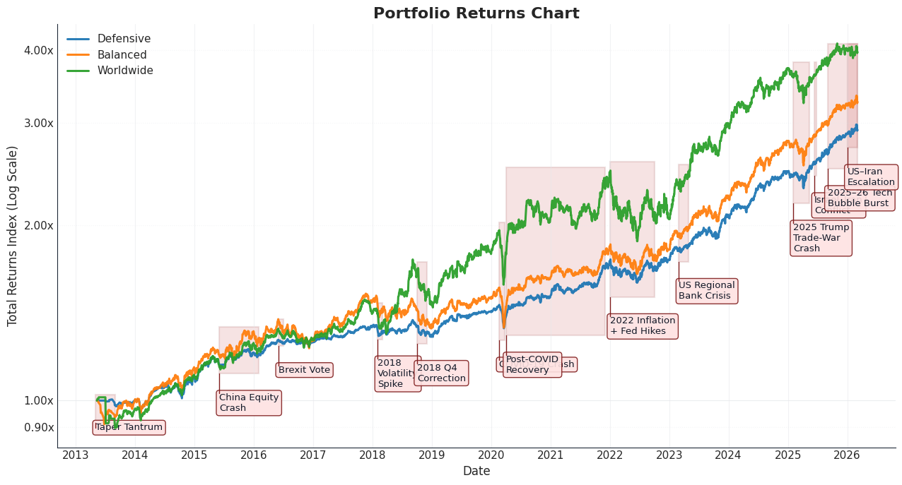 portfolio returns chart_20260305